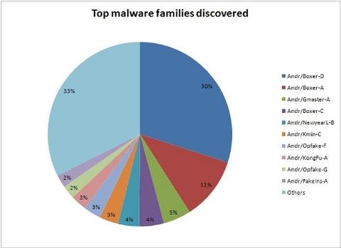 Malware für Android nimmt rasant zu